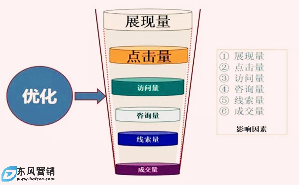 怎樣做好百度競價推廣?競價排名優(yōu)化方法